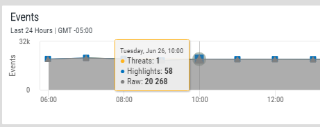 Events analysis